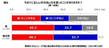 孫と祖父母の手洗いとふれあいに関する実態調査(図4)