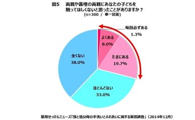 孫と祖父母の手洗いとふれあいに関する実態調査(図5)