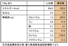 黒糖成分表