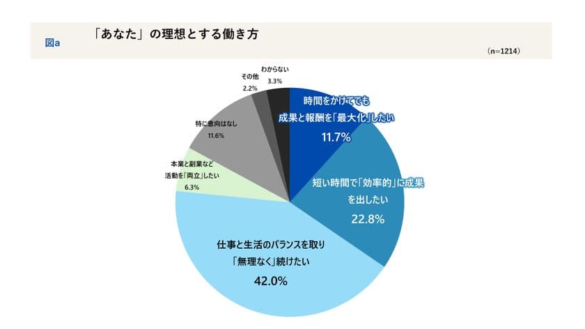 「時間をかけてでも成果と報酬を最大化したい」 11.7% ―
「働き方」の意識と労務管理の実態調査