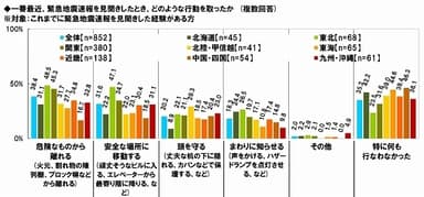 緊急地震速報後の行動