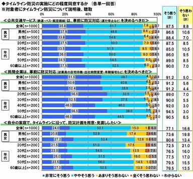 タイムライン防災実施賛否