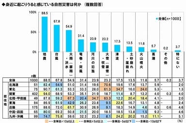 身近に起こりうる災害