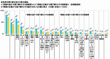 災害直後、頼る情報源