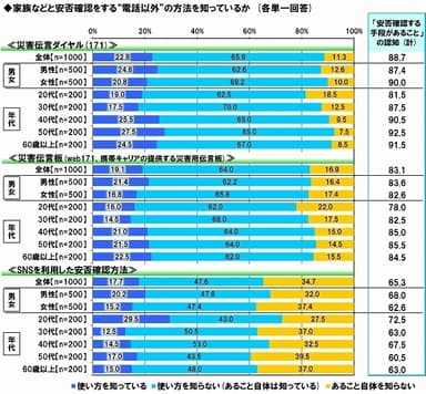 安否確認方法の認知