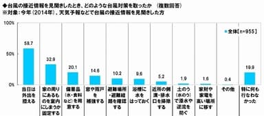 台風接近情報後の行動