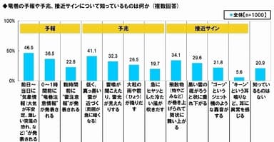 竜巻接近情報の認知