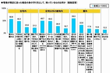 竜巻からの身の守り方認知