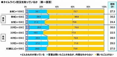 タイムライン防災認知