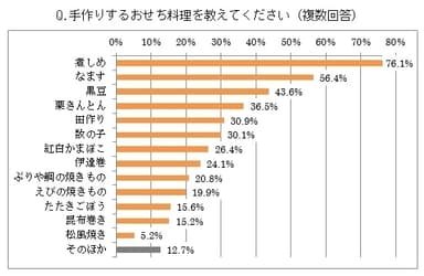 手作りするおせち料理