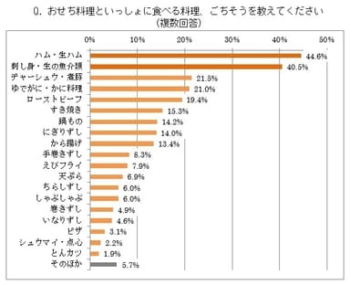 おせちと一緒に食べるごちそう