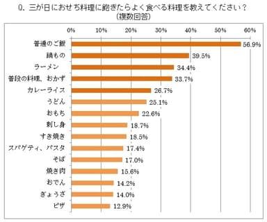 おせちに飽きたら食べる料理