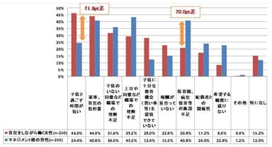 2-育児をしながら仕事を行う上での課題