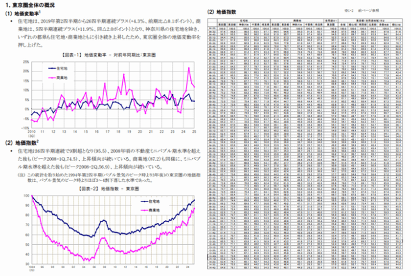 三友地価インデックス 2025年第3四半期(7-9月)を発表