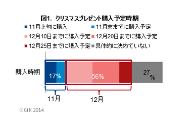 図1．クリスマスプレゼント購入予定時期