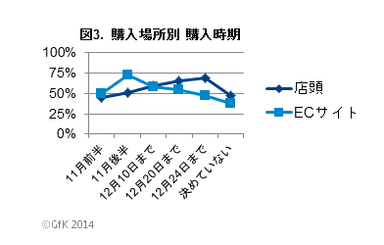 図3．購入場所別　購入時期