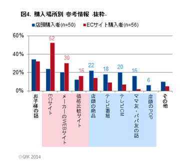 図4．購入場所別　参考情報 