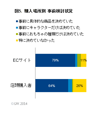 図5．購入場所別　事前検討状況