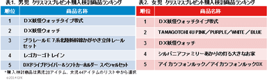 表1、2 男児、女児　クリスマスプレゼント購入検討商品ランキング