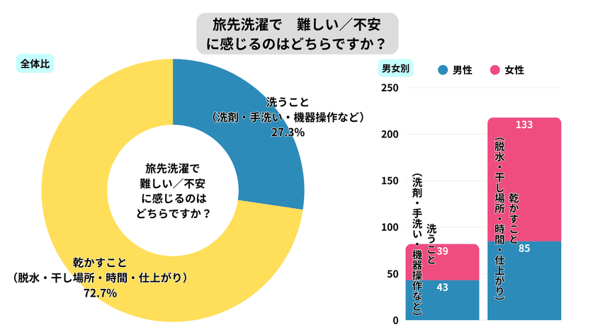 「手ぶら旅行・出張に必要な洗濯・乾燥に関する意識調査」
最大の心理障壁は〈乾かせるか不安〉(72.7%)
― 実務面では「確実に乾く保証がない」(62.3%)が最多 ―