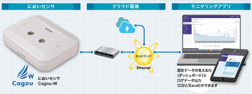 「におい」の変化を検知し予兆保全
株式会社コア「Cagou-W」取扱い開始
11月4日発売!