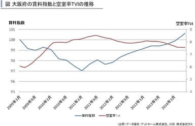 大阪府の賃料指数と空室率TVIの推移