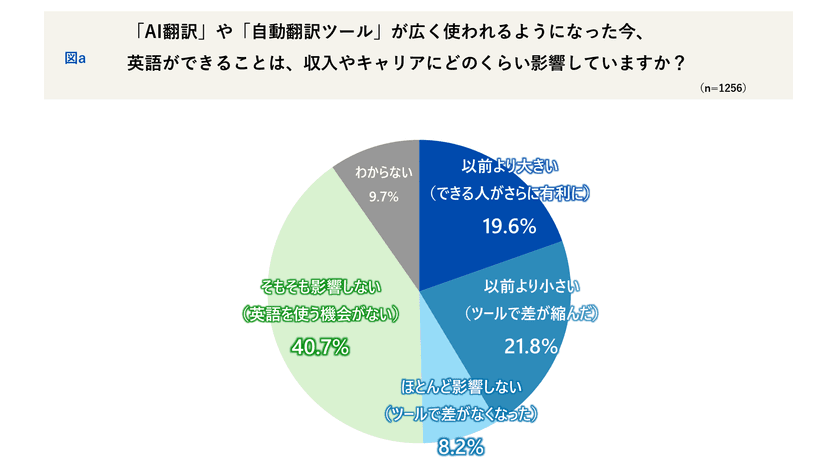 AI活用で“英語ができる人”との収入・キャリア差が
縮まったと感じる人3割― 翻訳ツールの実態調査
