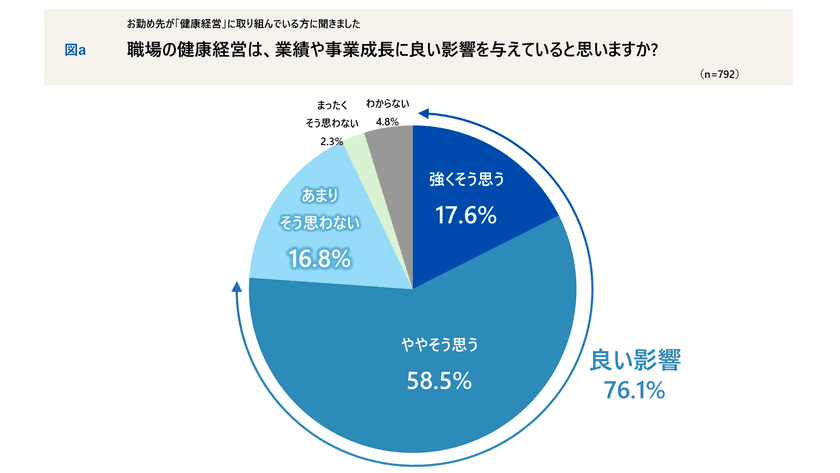 「健康経営」は事業成長に好影響 76% ―
働く人の“健康意識”と企業の取り組み調査