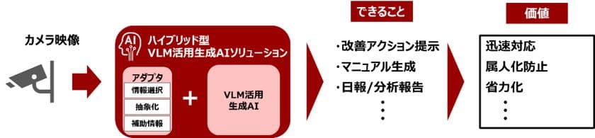 画像や映像などの視覚情報を理解し、
文章による説明や応答を生成できるAI
「VLM(Vision Language Model)」を活用した
実証実験を開始