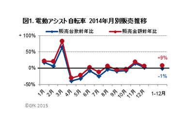 図1．電動アシスト自転車　2014年月別販売推移