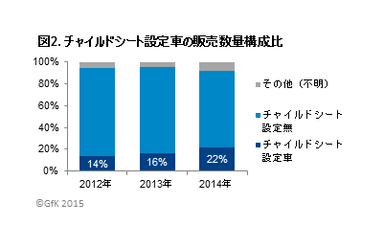 図2．チャイルドシート設定車の販売数量構成比