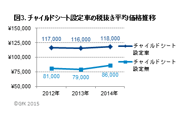 図3．チャイルドシート設定車の税抜き平均価格推移