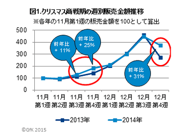 図1．クリスマス商戦期の週別販売金額推移