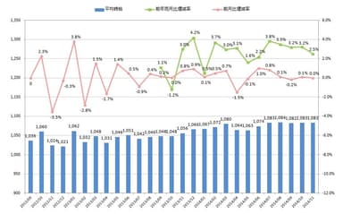 全国平均時給・増減率の推移