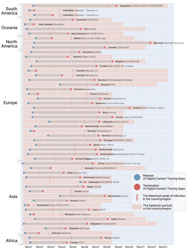 接触確認アプリ COCOA は、終了すべきだったのか?
~ 世界184アプリの「終わり方」を網羅的に調査し、
稼働状況の全体像を世界で初めて可視化 ~