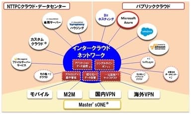 インタークラウドネットワークの概要