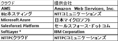 対応クラウド