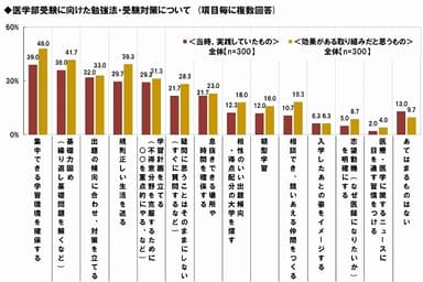 効果がある勉強法と対策