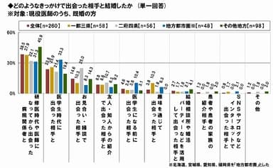 医師の結婚実態