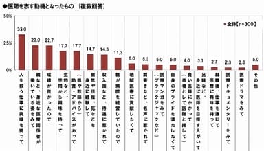 医師を志す動機