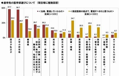 医学部選び