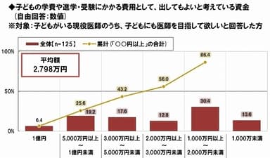 子どもの医学部進学資金