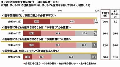 子どもの医学部受験意識