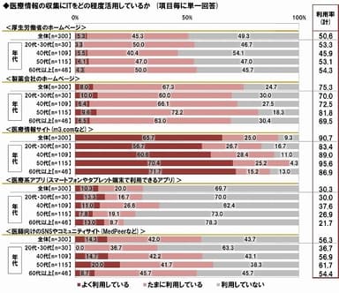 医療情報収集のIT活用