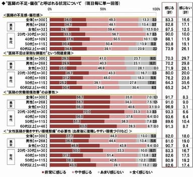 医師の不足・偏在意識