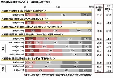 医師の結婚意識