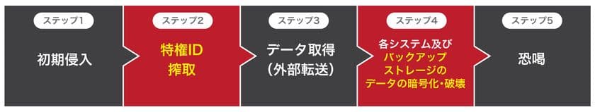 ランサムウェア攻撃対策ソリューションの提供開始
特権ID防御と不変性バックアップによる二重防御