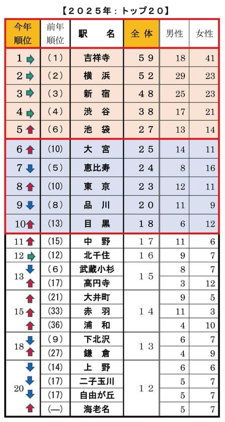 <首都圏 20・30代単身生活者アンケート>
単身者が選んだ「住みたい街ランキング2025」