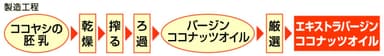 日清エキストラバージンココナッツオイル　製造工程