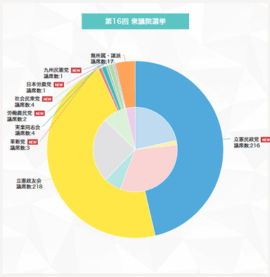 衆院選の歴史インタラクティブ・チャート2